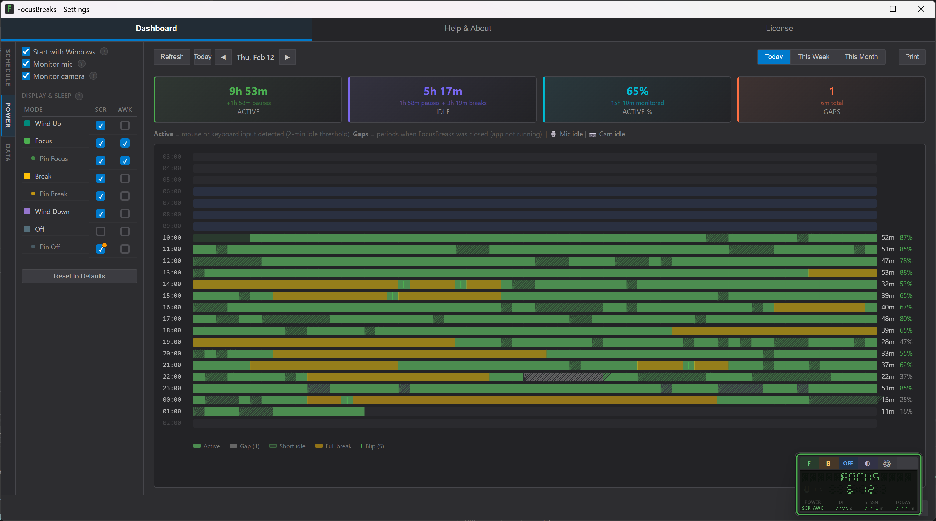 FocusBreaks dashboard showing minute-by-minute activity chart with active, idle, and break periods across the day